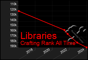 Total Graph of Libraries