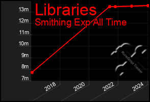 Total Graph of Libraries