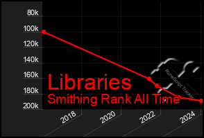 Total Graph of Libraries