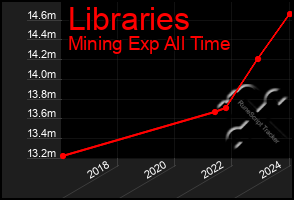 Total Graph of Libraries