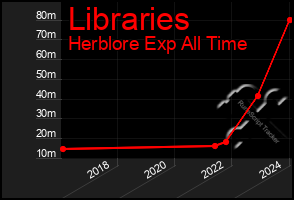 Total Graph of Libraries