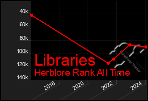 Total Graph of Libraries