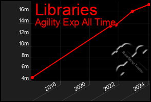 Total Graph of Libraries