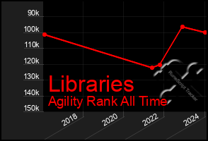 Total Graph of Libraries