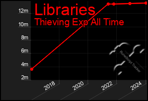 Total Graph of Libraries