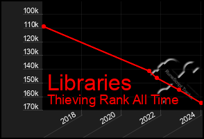 Total Graph of Libraries