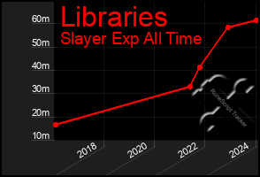 Total Graph of Libraries