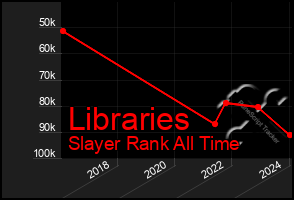 Total Graph of Libraries