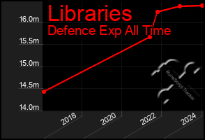 Total Graph of Libraries