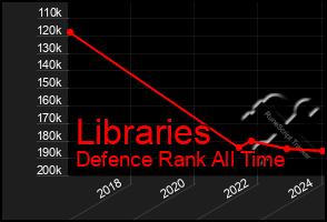 Total Graph of Libraries