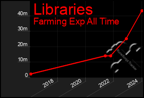 Total Graph of Libraries