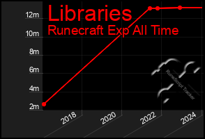 Total Graph of Libraries