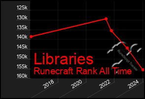 Total Graph of Libraries