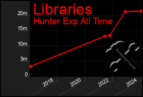 Total Graph of Libraries