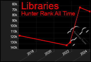 Total Graph of Libraries