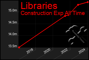 Total Graph of Libraries