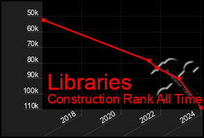 Total Graph of Libraries