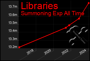 Total Graph of Libraries