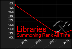 Total Graph of Libraries