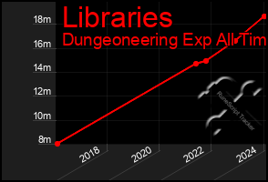 Total Graph of Libraries