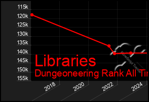 Total Graph of Libraries