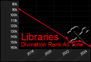 Total Graph of Libraries