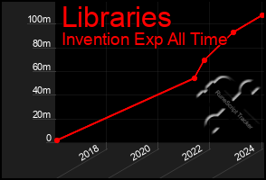 Total Graph of Libraries