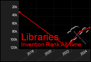 Total Graph of Libraries