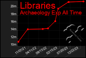 Total Graph of Libraries