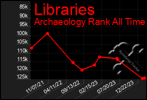 Total Graph of Libraries