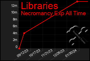 Total Graph of Libraries