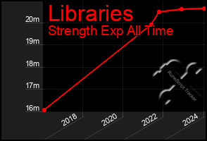 Total Graph of Libraries