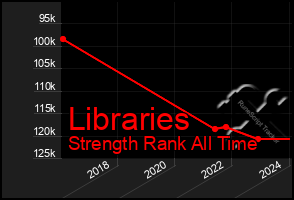 Total Graph of Libraries