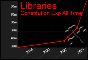 Total Graph of Libraries