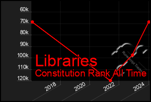 Total Graph of Libraries