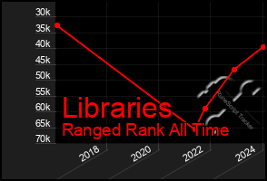 Total Graph of Libraries