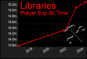 Total Graph of Libraries