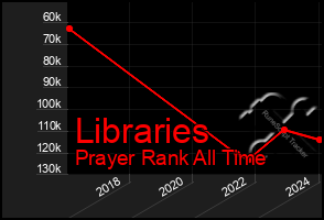 Total Graph of Libraries