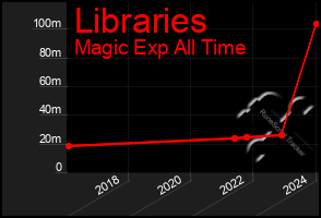 Total Graph of Libraries