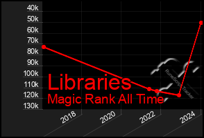 Total Graph of Libraries