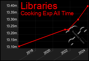 Total Graph of Libraries