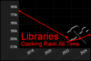 Total Graph of Libraries