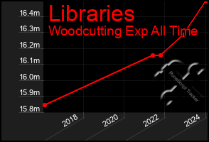 Total Graph of Libraries