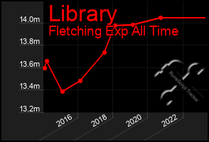 Total Graph of Library