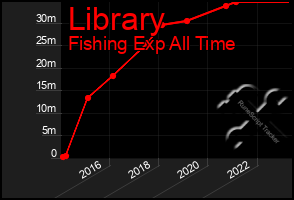 Total Graph of Library