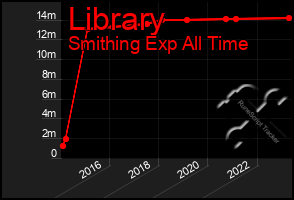 Total Graph of Library