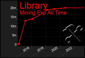 Total Graph of Library