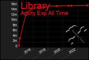 Total Graph of Library