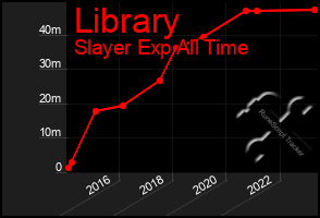 Total Graph of Library