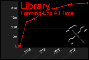 Total Graph of Library